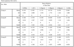 Baseline values for the inspiratory peak parameter.