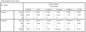 Changes in peak inspiratory flow after oral administration of vehicle (Group A) vs. positive control (Group B).