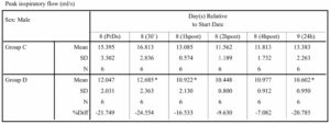 Peak inspiratory parameter after intravenous administration of vehicle (Group C) vs. positive control (Group D).